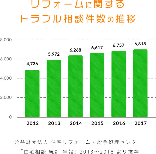 リフォームに関するトラブル相談件数の推移