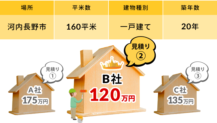 A社175万円 B社120万円 C社128万円