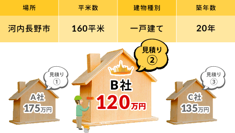 A社175万円 B社120万円 C社128万円