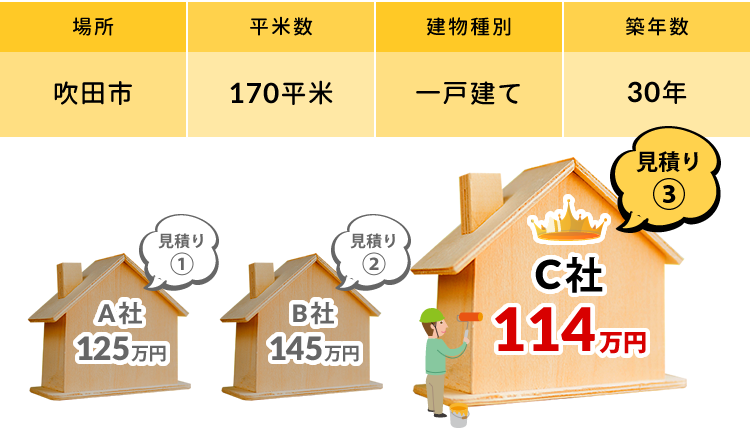 A社125万円 B社145万円 C社114万円